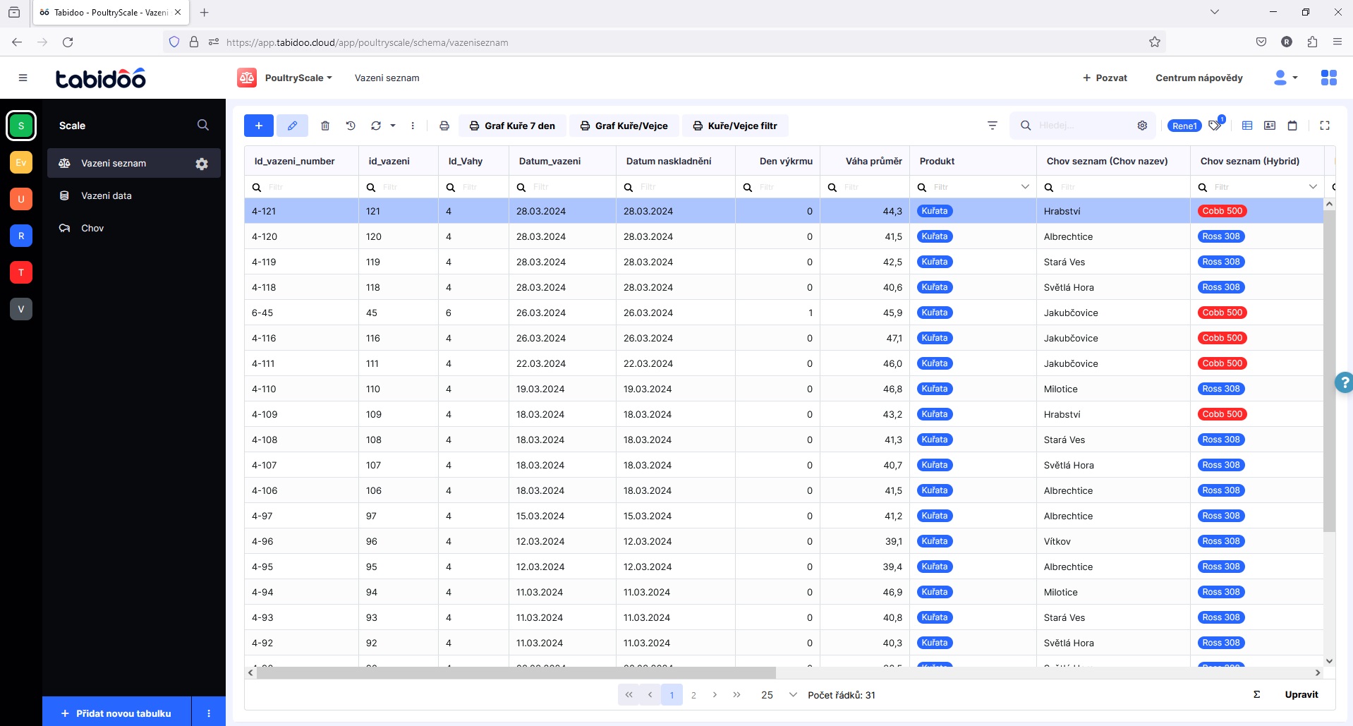 BEST a Tabidoo: Digitalizace na pštrosí farmě